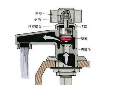 <a href='http://search.xinmin.cn/?q=水龍頭' target='_blank' class='keywordsSearch'>水龍頭</a><a href='http://search.xinmin.cn/?q=漏水' target='_blank' class='keywordsSearch'>漏水</a>怎么辦？教你幾招快速解決！