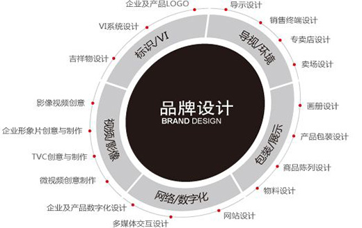 品牌設(shè)計(jì)需求中的層次理論