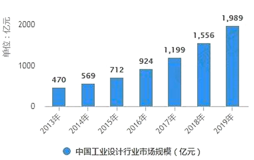 2020-2024年中國工業(yè)設(shè)計行業(yè)深度分析