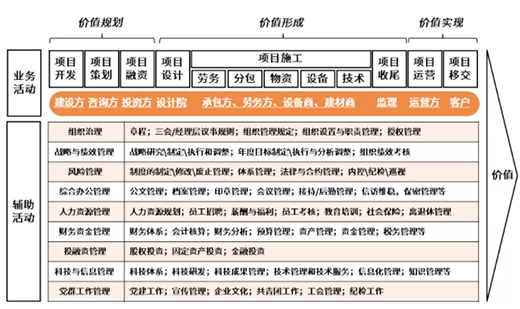 “紅?！睋u曳，“價(jià)值”生輝——淺談工程建設(shè)價(jià)值鏈整合